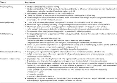 Applying Theory to Explain the Influence of Factors External to an Organization on the Implementation of an Evidence-Based Intervention